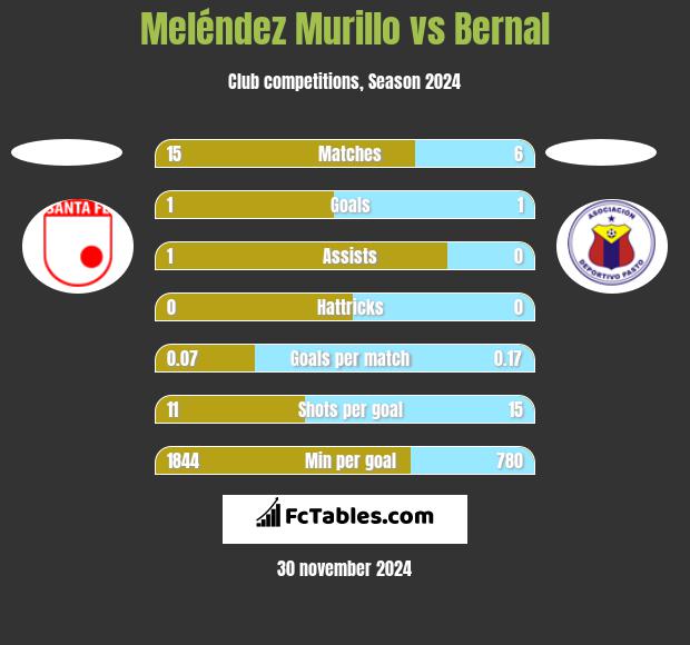 Meléndez Murillo vs Bernal h2h player stats