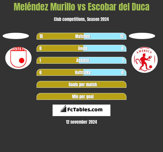 Meléndez Murillo vs Escobar del Duca h2h player stats