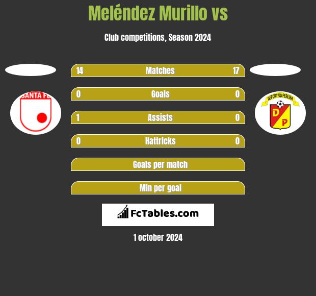 Meléndez Murillo vs  h2h player stats