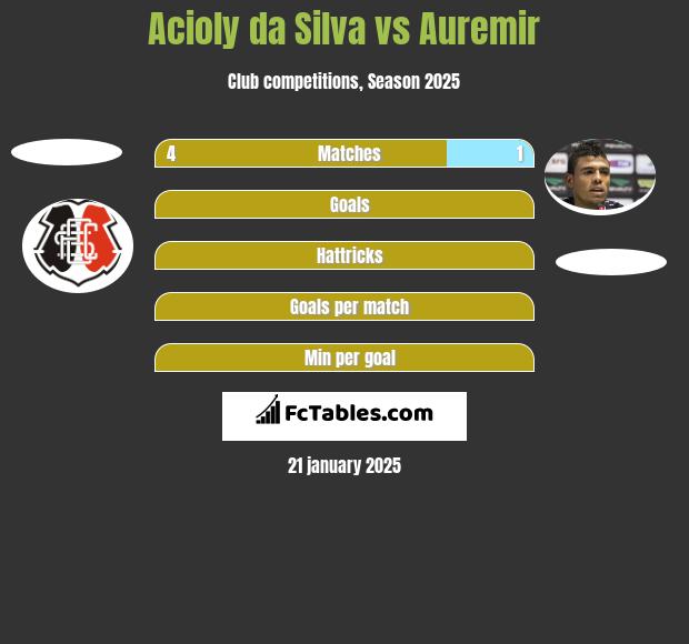 Acioly da Silva vs Auremir h2h player stats