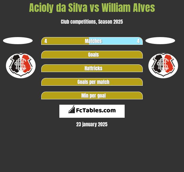 Acioly da Silva vs William Alves h2h player stats