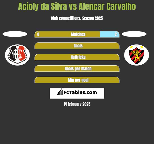 Acioly da Silva vs Alencar Carvalho h2h player stats