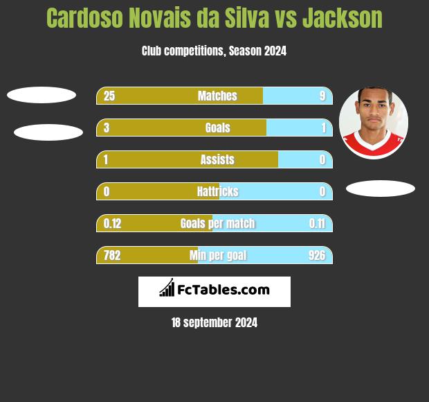 Cardoso Novais da Silva vs Jackson h2h player stats