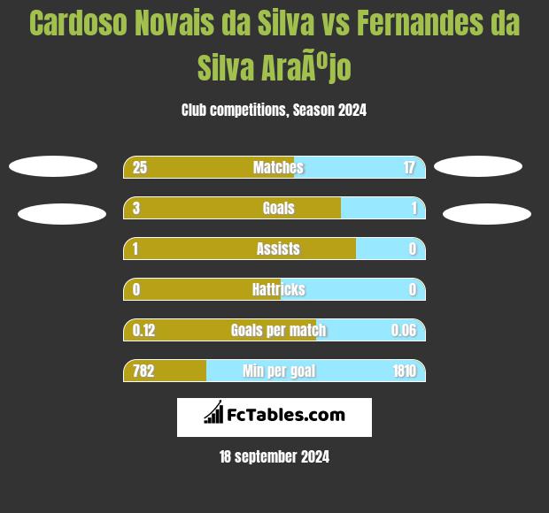 Cardoso Novais da Silva vs Fernandes da Silva AraÃºjo h2h player stats