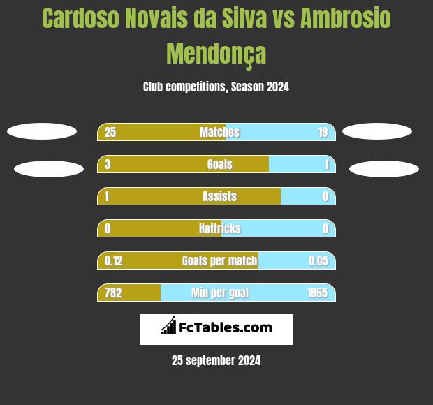 Cardoso Novais da Silva vs Ambrosio Mendonça h2h player stats