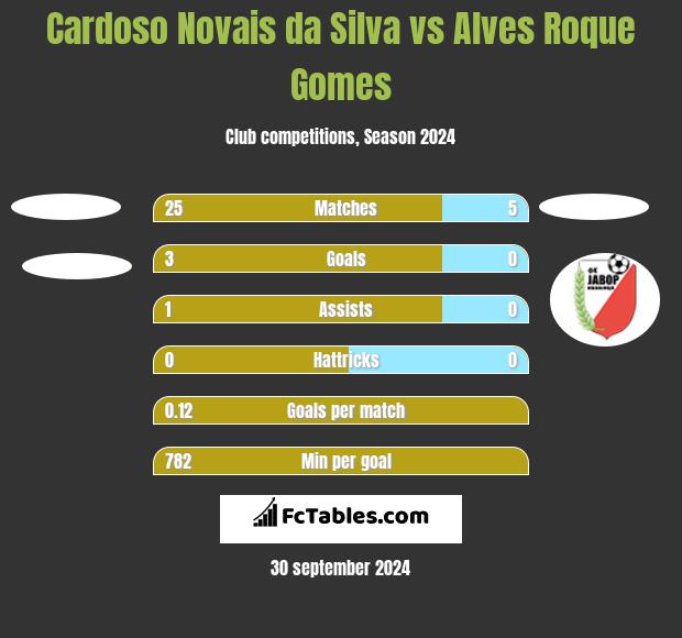 Cardoso Novais da Silva vs Alves Roque Gomes h2h player stats