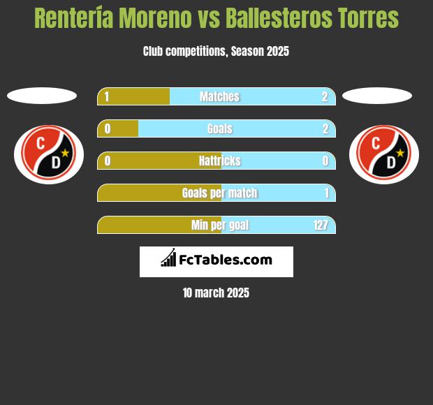 Rentería Moreno vs Ballesteros Torres h2h player stats