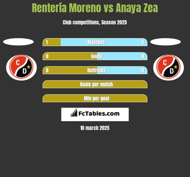 Rentería Moreno vs Anaya Zea h2h player stats