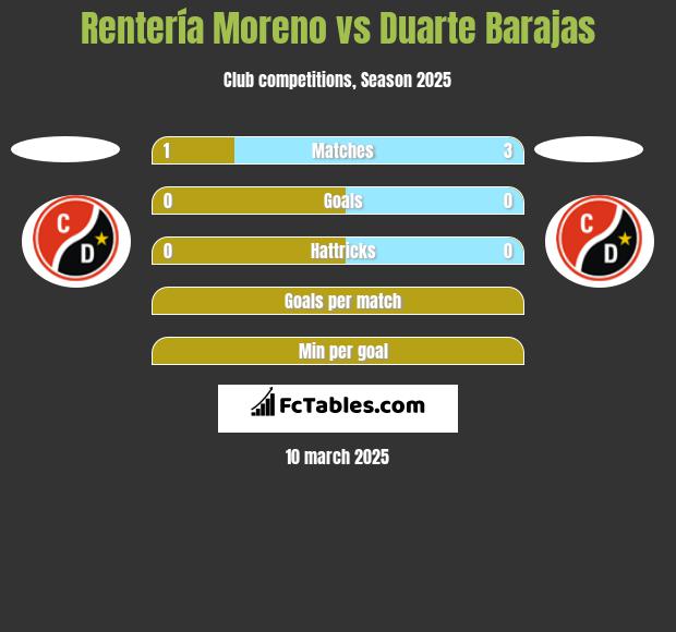 Rentería Moreno vs Duarte Barajas h2h player stats