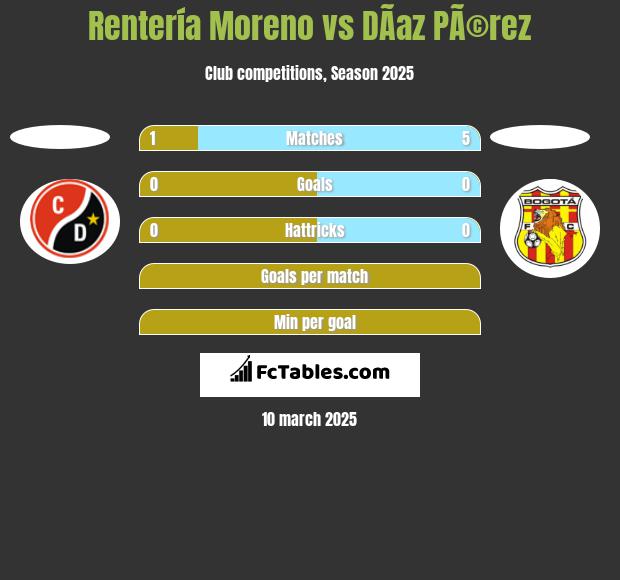 Rentería Moreno vs DÃ­az PÃ©rez h2h player stats