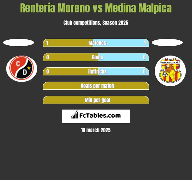 Rentería Moreno vs Medina Malpica h2h player stats