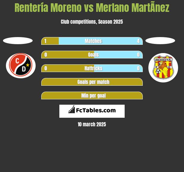 Rentería Moreno vs Merlano MartÃ­nez h2h player stats