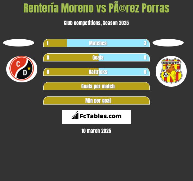 Rentería Moreno vs PÃ©rez Porras h2h player stats