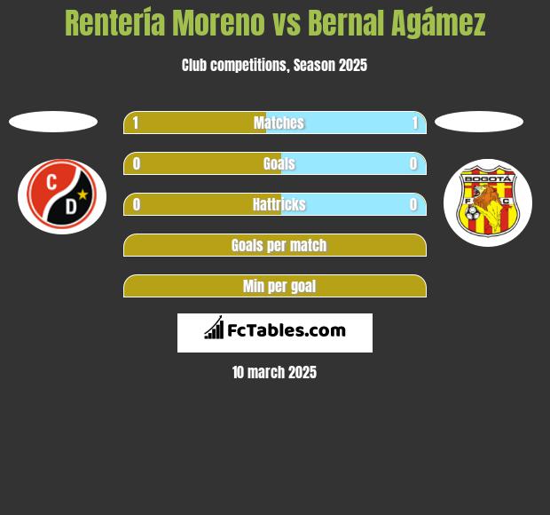 Rentería Moreno vs Bernal Agámez h2h player stats