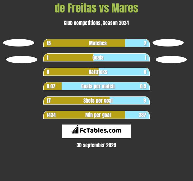 de Freitas vs Mares h2h player stats