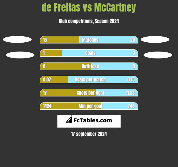 de Freitas vs McCartney h2h player stats