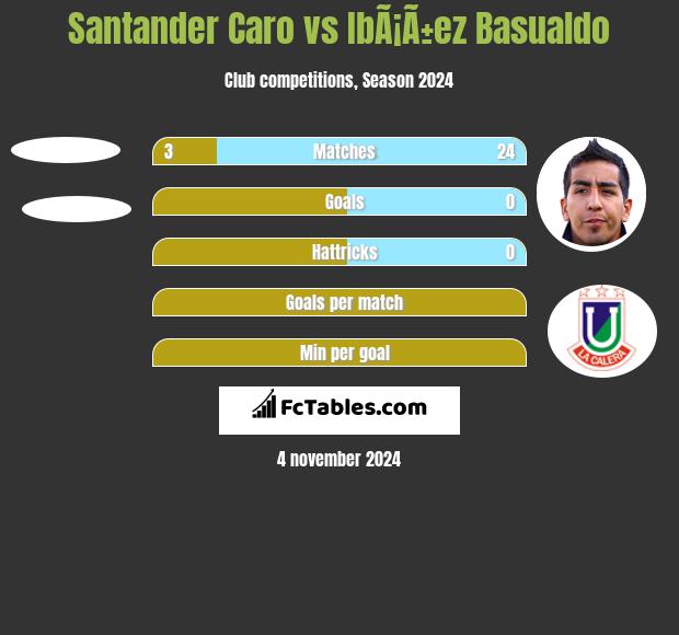 Santander Caro vs IbÃ¡Ã±ez Basualdo h2h player stats