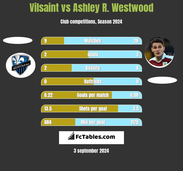 Vilsaint vs Ashley R. Westwood h2h player stats