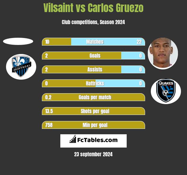 Vilsaint vs Carlos Gruezo h2h player stats