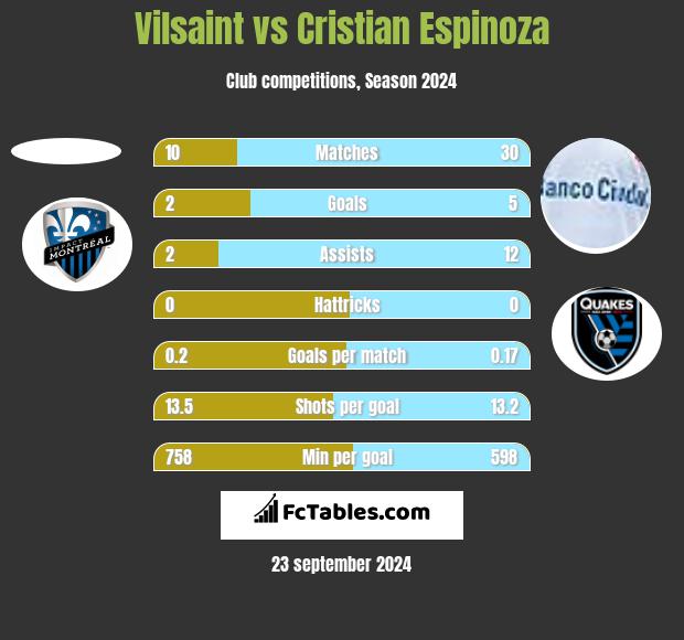 Vilsaint vs Cristian Espinoza h2h player stats