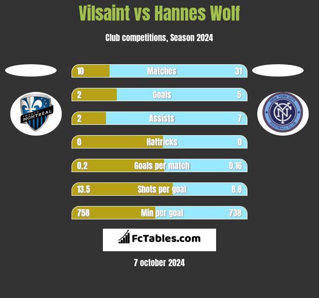 Vilsaint vs Hannes Wolf h2h player stats