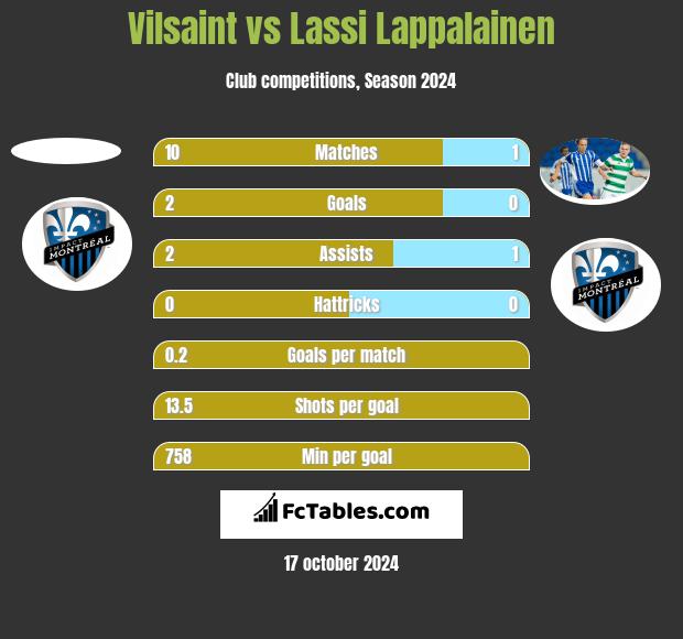 Vilsaint vs Lassi Lappalainen h2h player stats