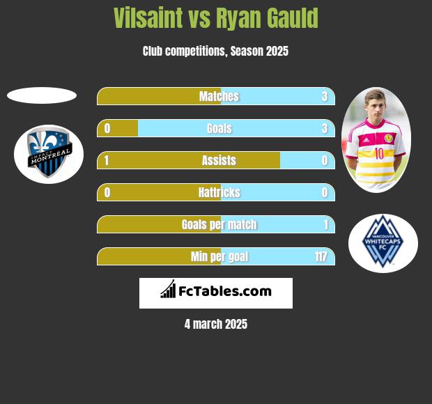 Vilsaint vs Ryan Gauld h2h player stats