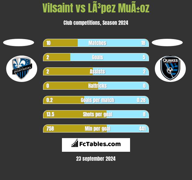 Vilsaint vs LÃ³pez MuÃ±oz h2h player stats