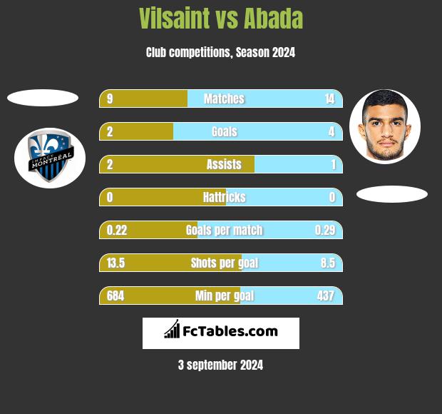 Vilsaint vs Abada h2h player stats