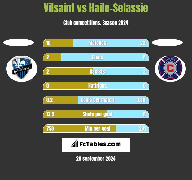 Vilsaint vs Haile-Selassie h2h player stats