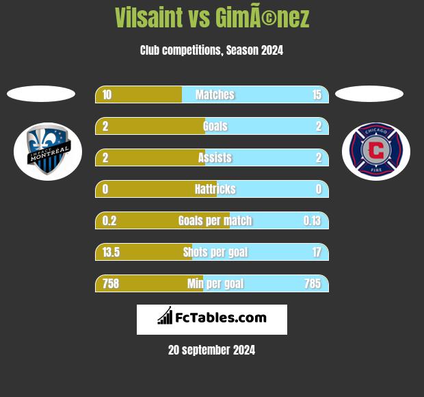 Vilsaint vs GimÃ©nez h2h player stats