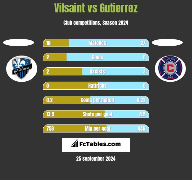 Vilsaint vs Gutierrez h2h player stats