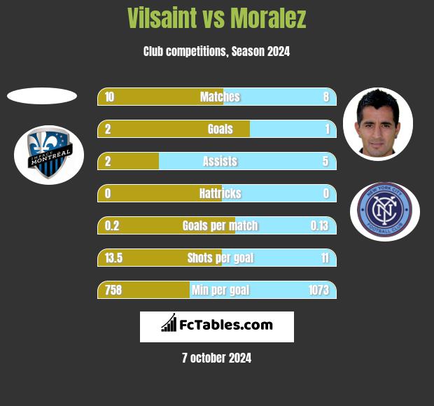 Vilsaint vs Moralez h2h player stats