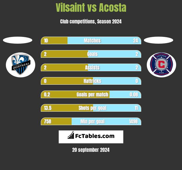 Vilsaint vs Acosta h2h player stats