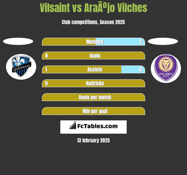 Vilsaint vs AraÃºjo Vilches h2h player stats