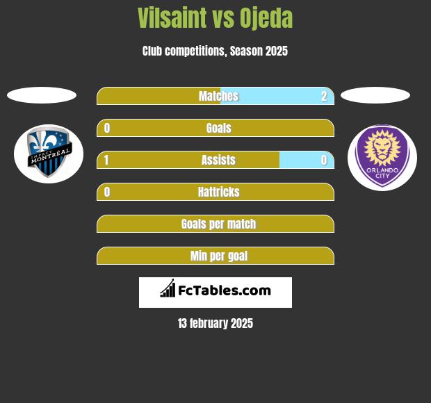 Vilsaint vs Ojeda h2h player stats