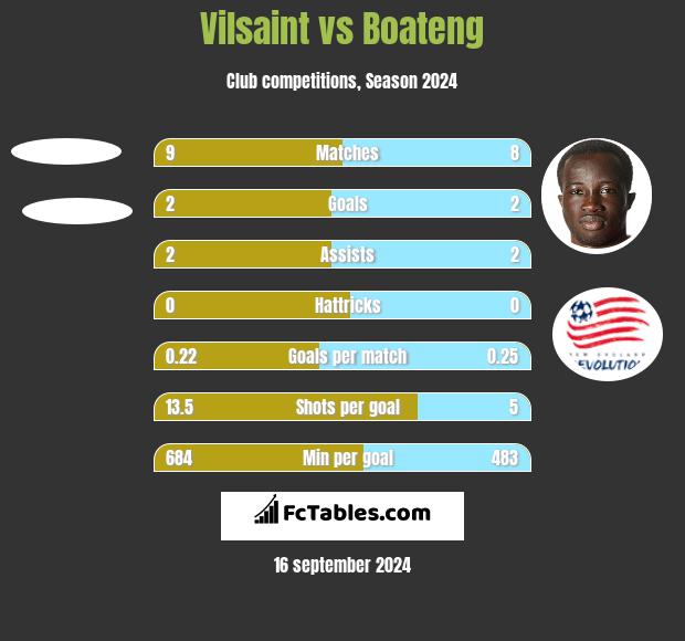 Vilsaint vs Boateng h2h player stats