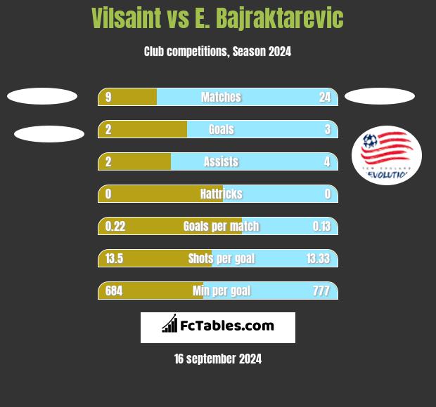 Vilsaint vs E. Bajraktarevic h2h player stats