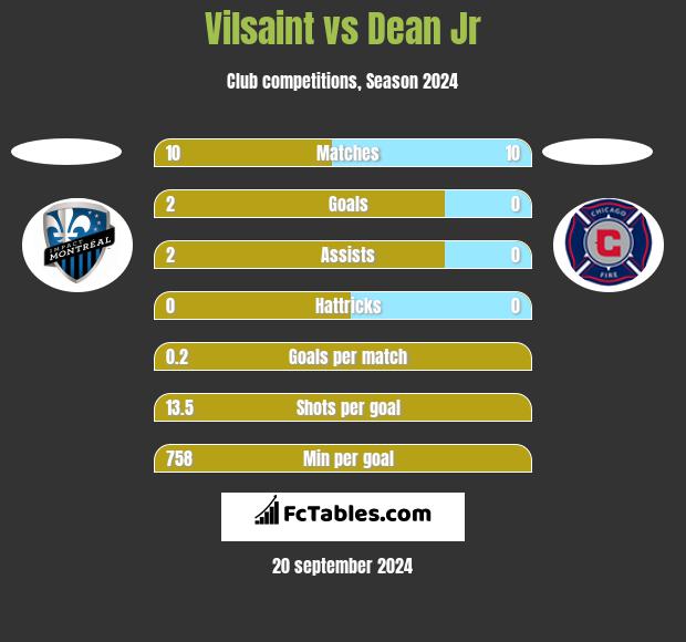 Vilsaint vs Dean Jr h2h player stats