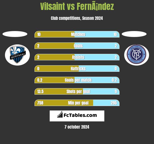 Vilsaint vs FernÃ¡ndez h2h player stats