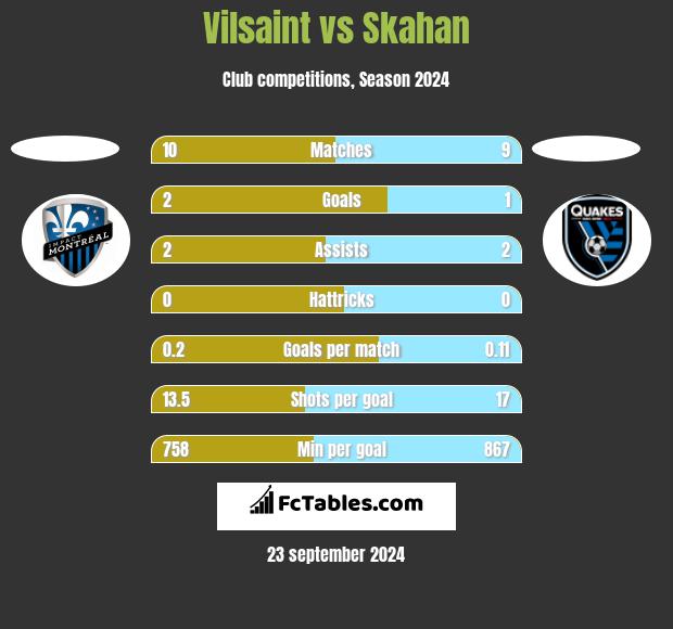 Vilsaint vs Skahan h2h player stats