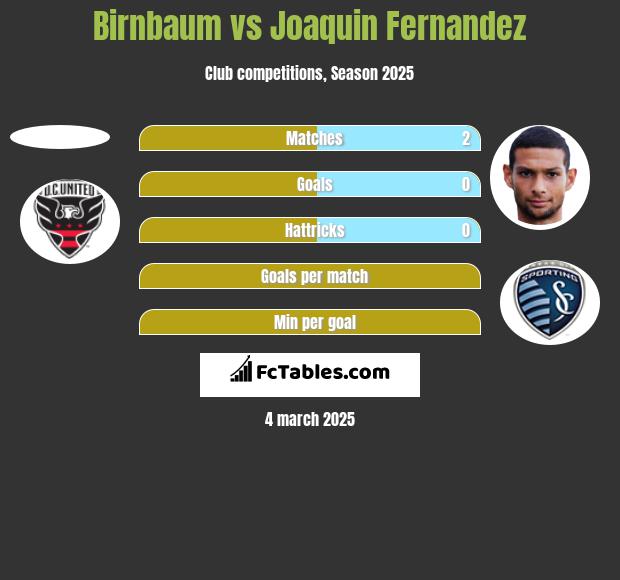 Birnbaum vs Joaquin Fernandez h2h player stats