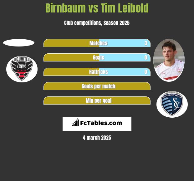 Birnbaum vs Tim Leibold h2h player stats