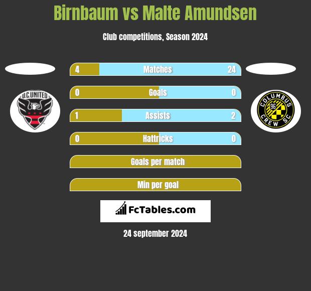 Birnbaum vs Malte Amundsen h2h player stats