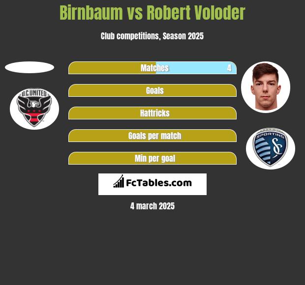 Birnbaum vs Robert Voloder h2h player stats