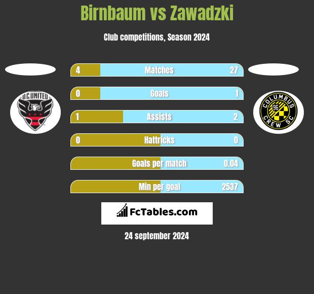 Birnbaum vs Zawadzki h2h player stats