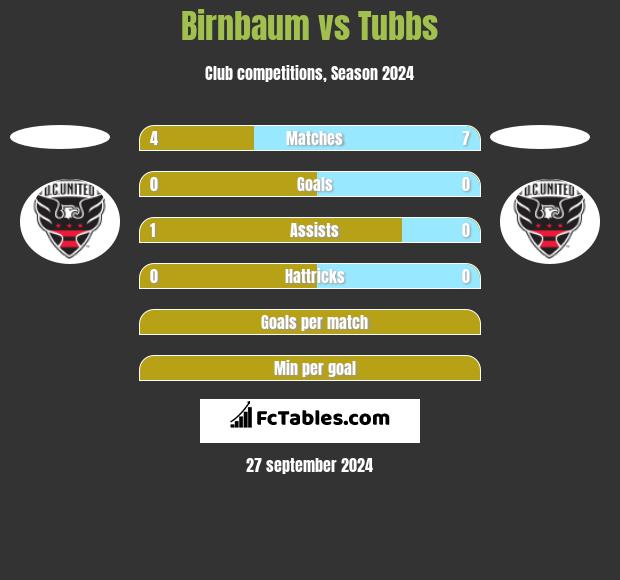 Birnbaum vs Tubbs h2h player stats