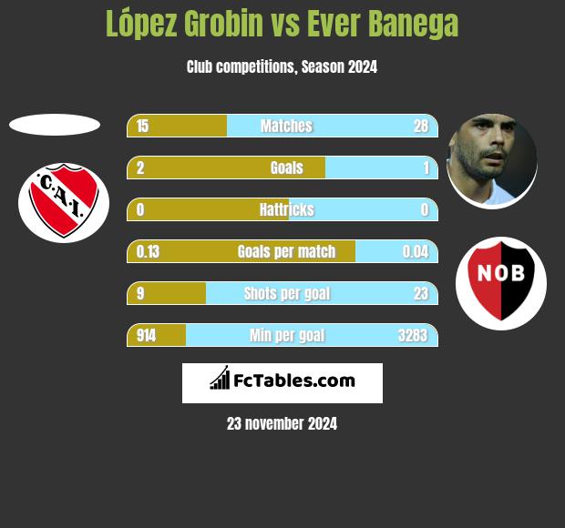 López Grobin vs Ever Banega h2h player stats