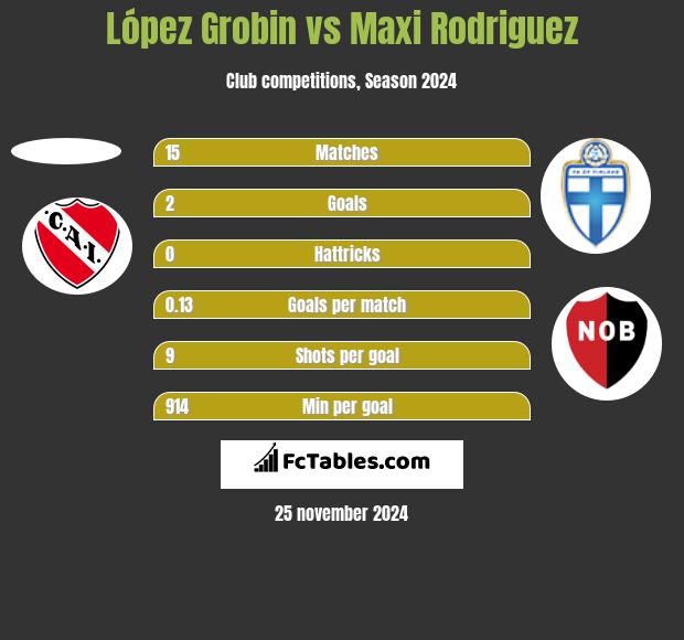 López Grobin vs Maxi Rodriguez h2h player stats