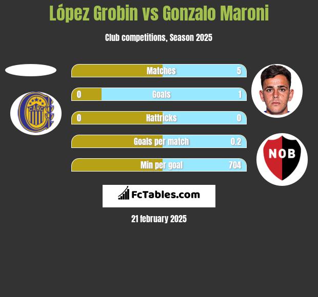 López Grobin vs Gonzalo Maroni h2h player stats